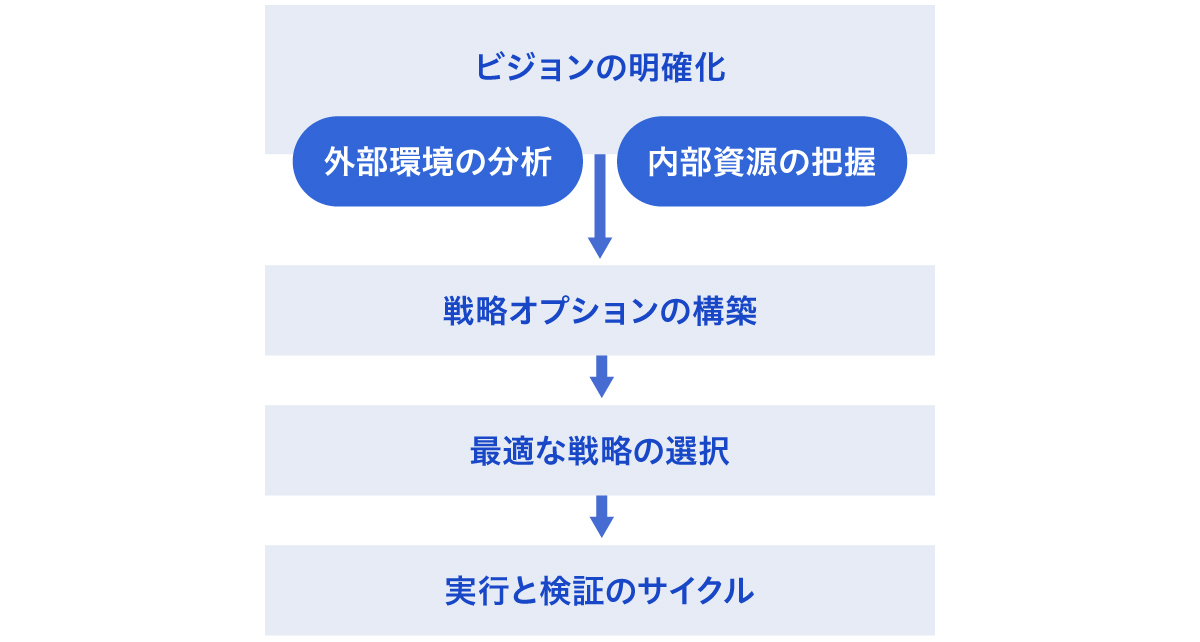 経営戦略とは？競争を勝ち抜くための「立案」と「実行」のすべて